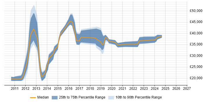 Salary distribution trend for jobs in Northwich citing VMware
