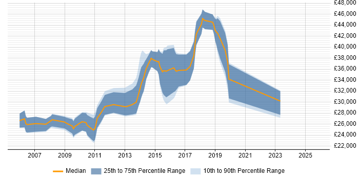 Salary distribution trend for jobs in Northwich citing Web Development