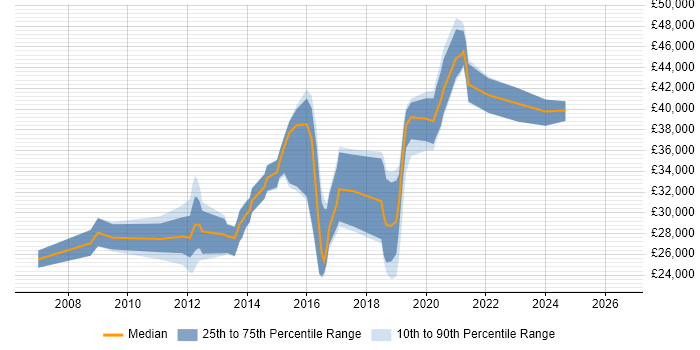 Salary distribution trend for jobs in Northwich citing Windows Server