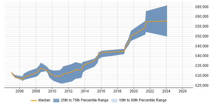 Salary distribution trend for jobs in Northwich citing XML