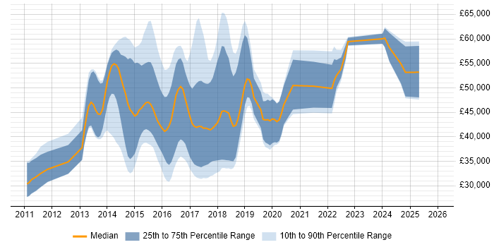 Salary distribution trend for jobs in Cheshire citing NoSQL