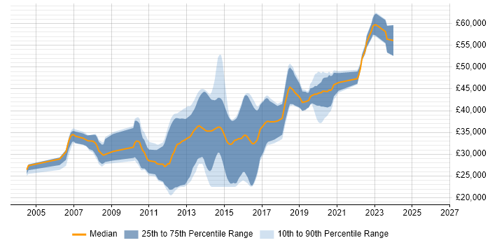 Salary distribution trend for jobs in Cheshire citing NUnit