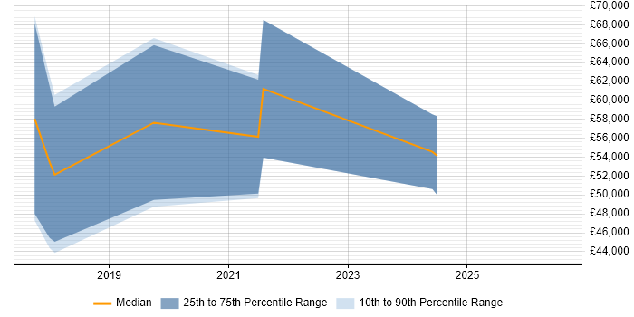 Salary distribution trend for jobs in Cheshire citing Nutanix
