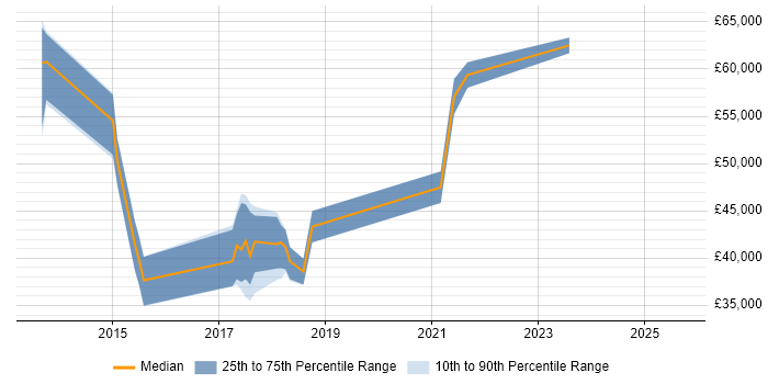 Salary distribution trend for jobs in Cheshire citing NX-OS