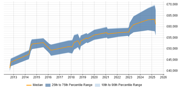 Salary distribution trend for jobs in Cheshire citing OAuth Salary distribution trend for jobs in Cheshire citing OAuth