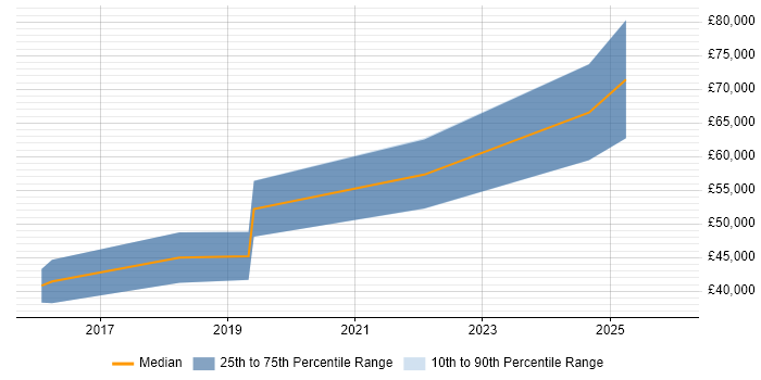 Salary distribution trend for jobs in Cheshire citing OAuth2