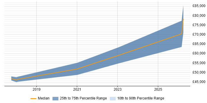 Salary distribution trend for jobs in Cheshire citing Objectives and Key Results