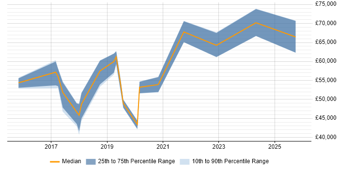 Salary distribution trend for jobs in Cheshire citing OCI