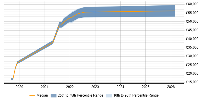 Salary distribution trend for jobs in Cheshire citing Okta