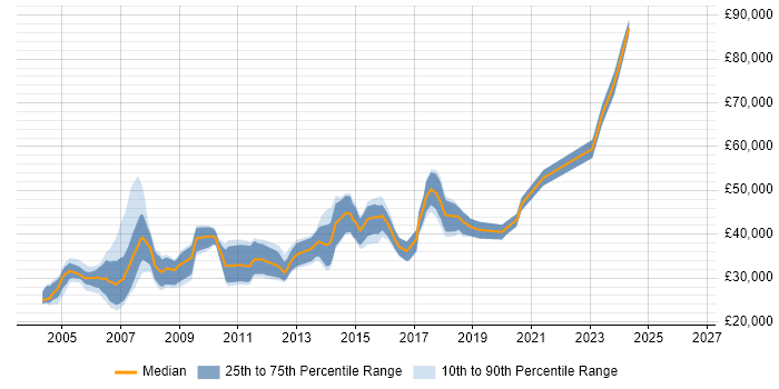 Salary distribution trend for jobs in Cheshire citing OLAP