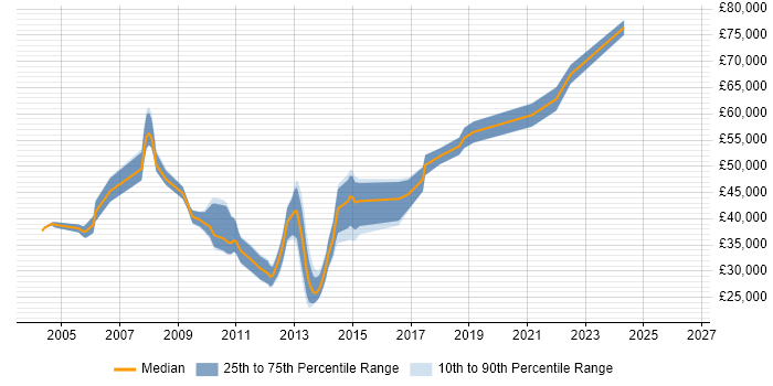 Salary distribution trend for jobs in Cheshire citing OLTP