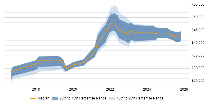 Salary distribution trend for jobs in Cheshire citing OneDrive