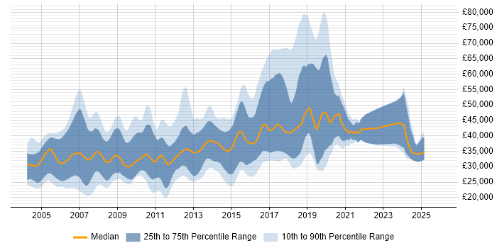 Salary distribution trend for jobs in Cheshire citing OO
