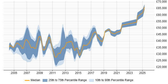 Salary distribution trend for jobs in Cheshire citing OOD