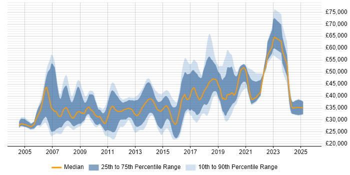 Salary distribution trend for jobs in Cheshire citing OOP
