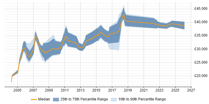 Salary distribution trend for Operations Analyst job vacancies in Cheshire