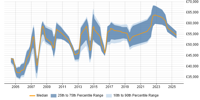 Salary distribution trend for Operations Manager job vacancies in Cheshire