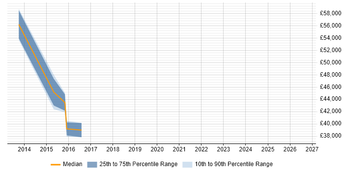 Salary distribution trend for jobs in Cheshire citing Optimizely