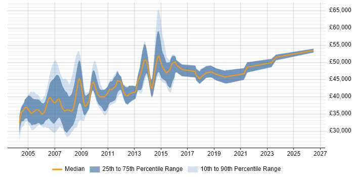 Salary distribution trend for Oracle DBA job vacancies in Cheshire