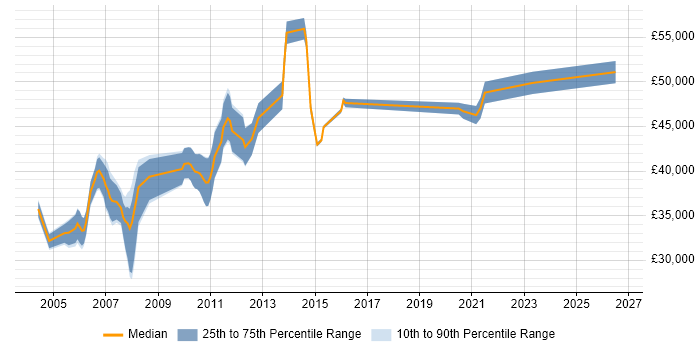 Salary distribution trend for jobs in Cheshire citing Oracle Enterprise Manager