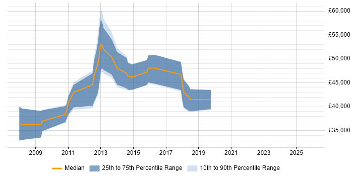Salary distribution trend for jobs in Cheshire citing Oracle ODI