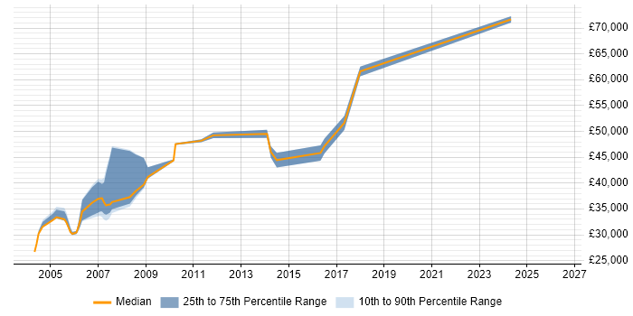 Salary distribution trend for jobs in Cheshire citing Oracle OLAP