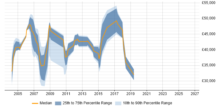 Salary distribution trend for jobs in Cheshire citing Oracle Payables