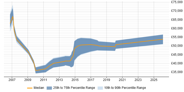 Salary distribution trend for Oracle Specialist job vacancies in Cheshire
