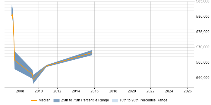 Salary distribution trend for Oracle Technical Architect job vacancies in Cheshire