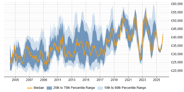 Salary distribution trend for jobs in Cheshire citing Organisational Skills