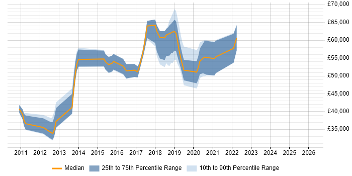 Salary distribution trend for jobs in Cheshire citing OWASP