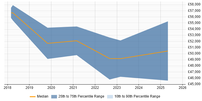 Salary distribution trend for jobs in Cheshire citing Pandas