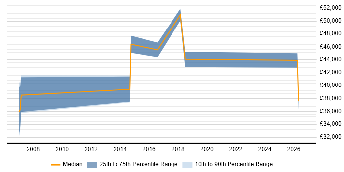 Salary distribution trend for jobs in Cheshire citing Password Management