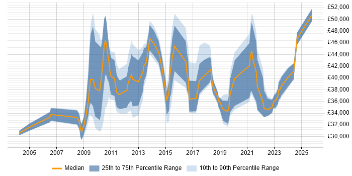 Salary distribution trend for jobs in Cheshire citing Patch Management Salary distribution trend for jobs in Cheshire citing Patch Management