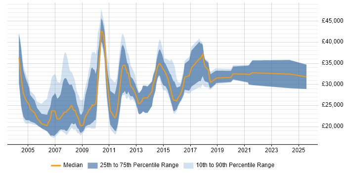 Salary distribution trend for jobs in Cheshire citing Pay per click