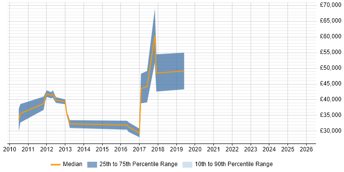 Salary distribution trend for jobs in Cheshire citing PayPal
