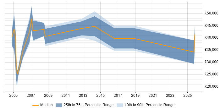 Salary distribution trend for Payroll Consultant job vacancies in Cheshire
