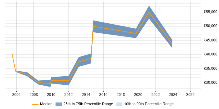 Salary distribution trend for jobs in Cheshire citing PDM