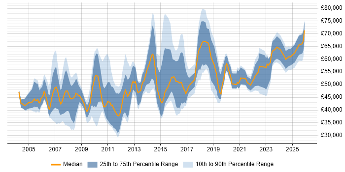 Salary distribution trend for jobs in Cheshire citing People Management