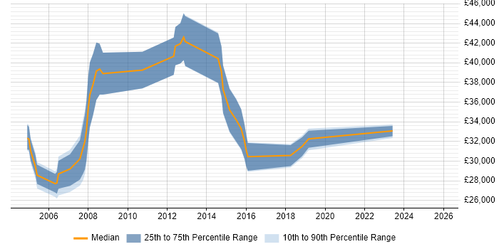 Salary distribution trend for jobs in Cheshire citing Performance Analysis