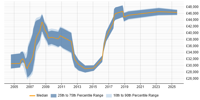 Salary distribution trend for Performance Analyst job vacancies in Cheshire