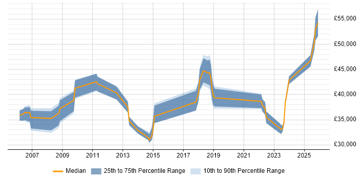 Salary distribution trend for jobs in Cheshire citing Performance Metrics