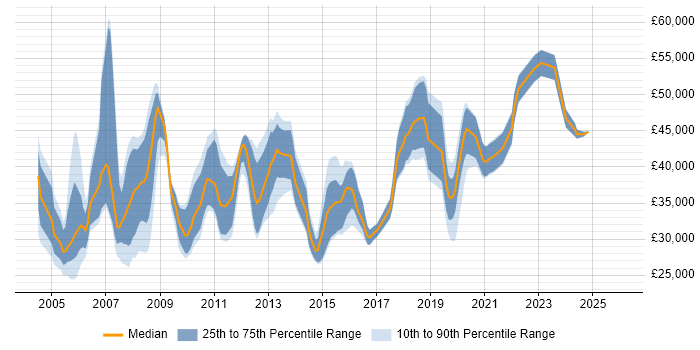Salary distribution trend for jobs in Cheshire citing Performance Testing