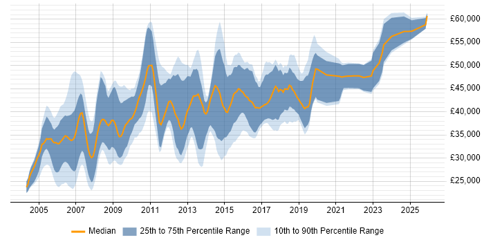 Salary distribution trend for jobs in Cheshire citing Performance Tuning