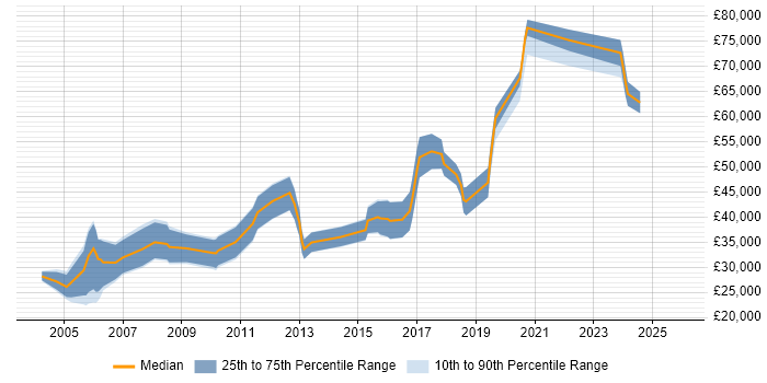 Salary distribution trend for jobs in Cheshire citing PhD