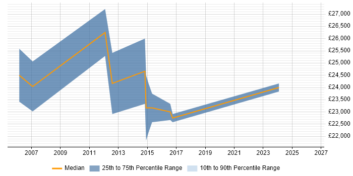 Salary distribution trend for jobs in Cheshire citing Photography