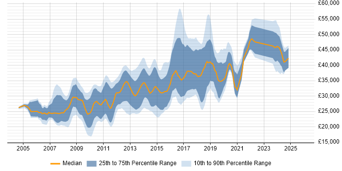 Salary distribution trend for PHP Developer job vacancies in Cheshire