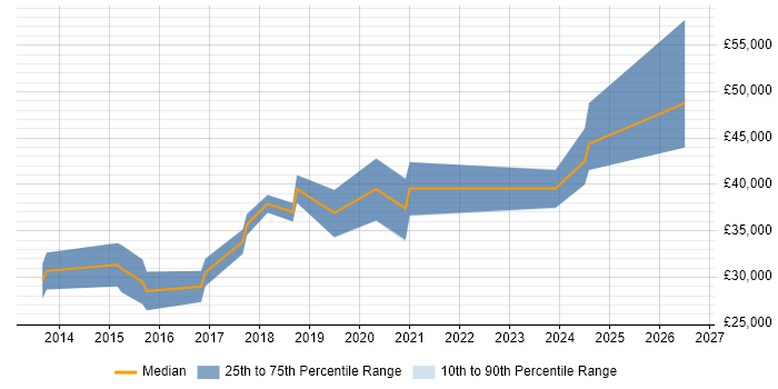 Salary distribution trend for PHP Laravel Developer job vacancies in Cheshire