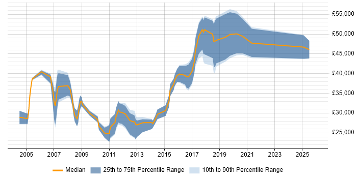 Salary distribution trend for jobs in Cheshire citing Physics