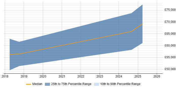 Salary distribution trend for jobs in Cheshire citing Ping Identity